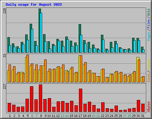 Daily usage for August 2022