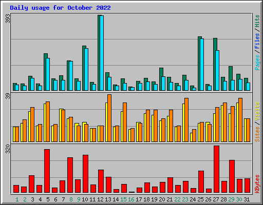 Daily usage for October 2022