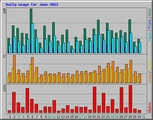 Daily usage for June 2023