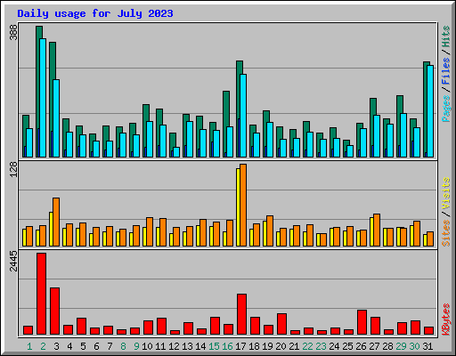 Daily usage for July 2023