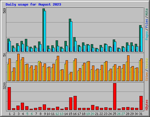 Daily usage for August 2023