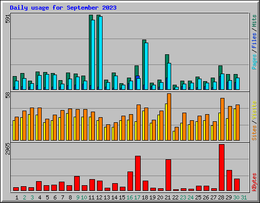 Daily usage for September 2023