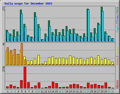 Daily usage for December 2023