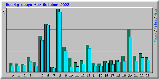 Hourly usage for October 2022