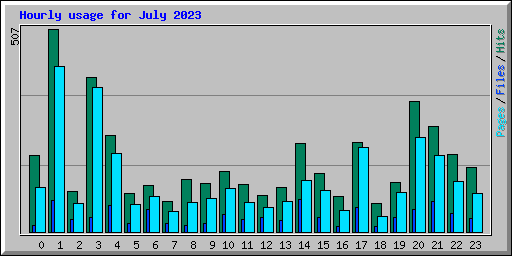 Hourly usage for July 2023