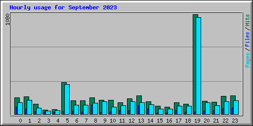 Hourly usage for September 2023