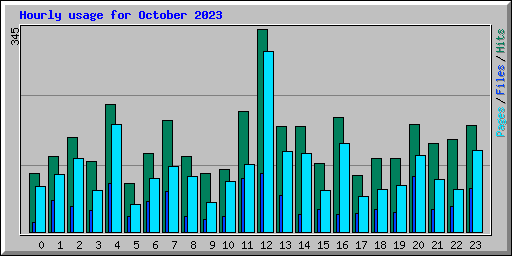 Hourly usage for October 2023