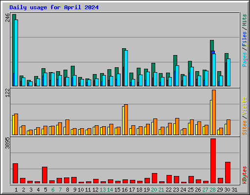 Daily usage for April 2024