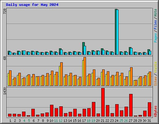 Daily usage for May 2024