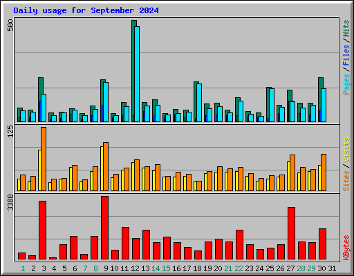 Daily usage for September 2024