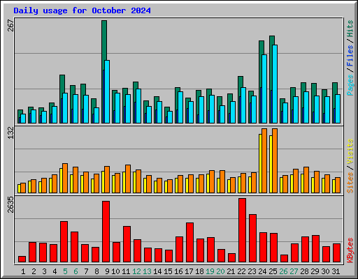 Daily usage for October 2024