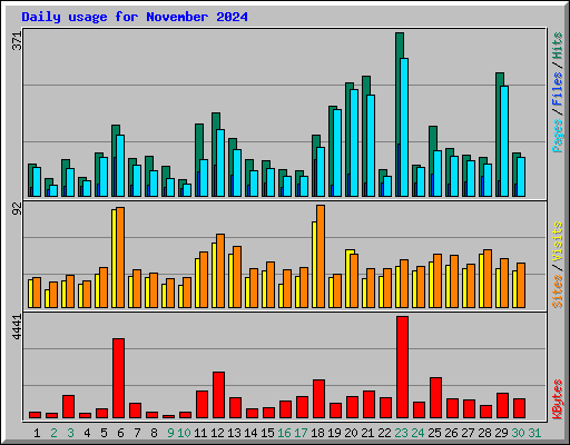 Daily usage for November 2024