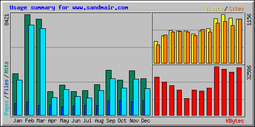 Usage summary for www.sandmair.com